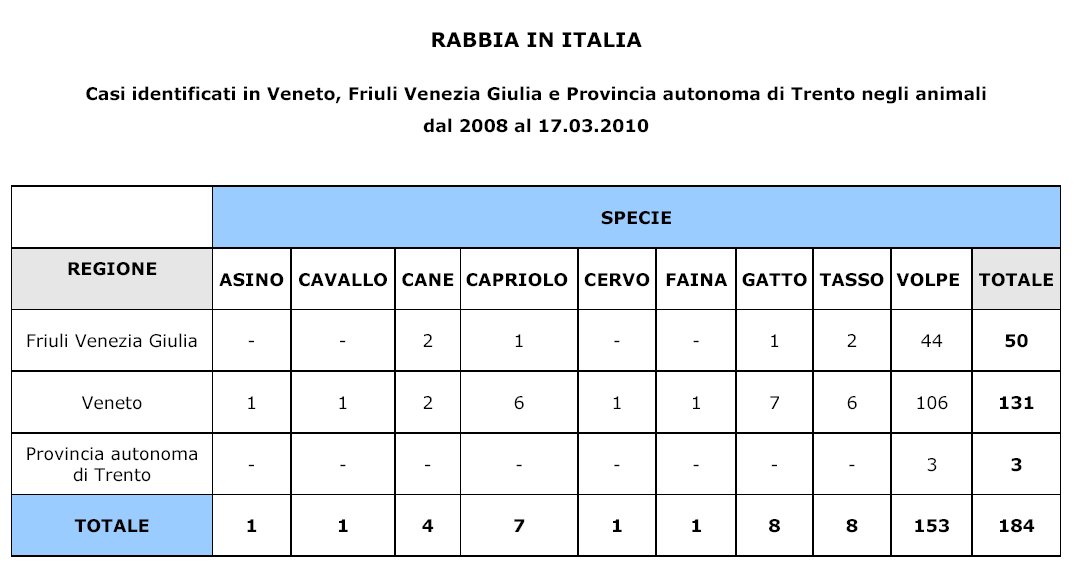 Aggiornamenti sulla diffusione della rabbia nel Nord-Est